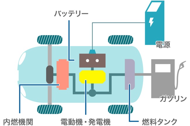 プラグインハイブリッド車の仕組み