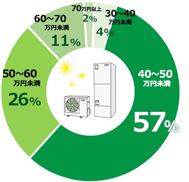 エコキュートの価格相場、仕組みを解説｜エコ発電本舗