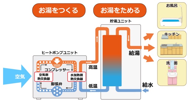 エコキュートの仕組みと節約効果