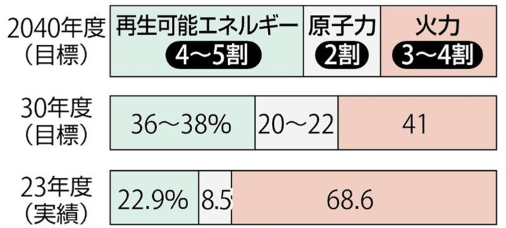 次期エネルギー基本計画は、原発・再エネを最大限活用！？