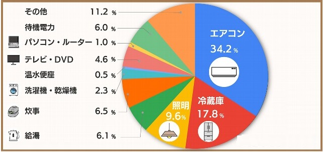 電気料金を削減する方法は？