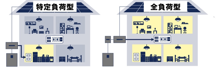 パナソニック創蓄連携システムS＋の特定負荷・全負荷