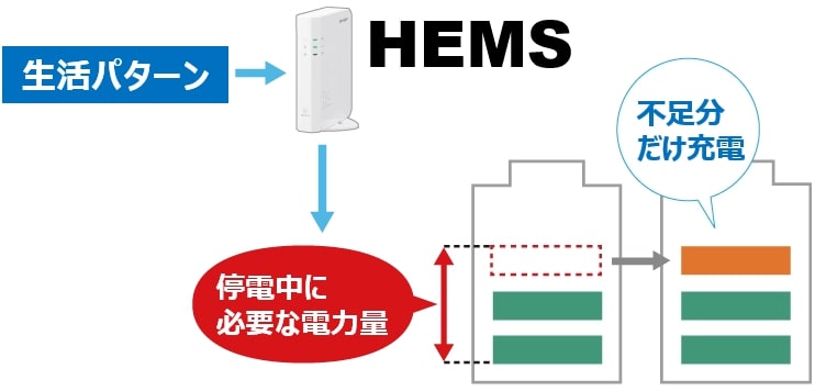 シャープのクラウド蓄電池システム　AI雷注意報連携ト