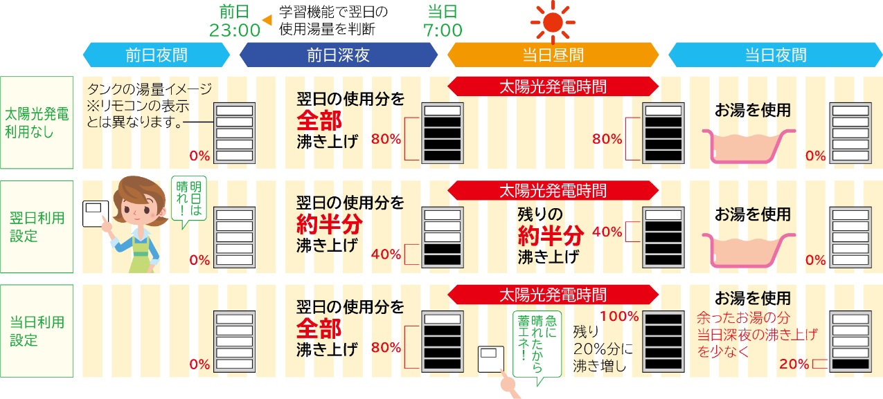 日立 エコキュート「太陽光発電利用沸き上げ」