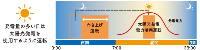 三菱エコキュート「お天気リンクAI/EZ」