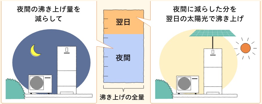 パナソニック エコキュート「ソーラーチャージ」