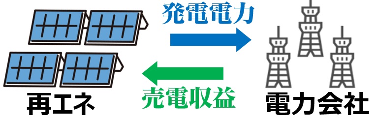 太陽光発電の売電価格とFIT制度とは？