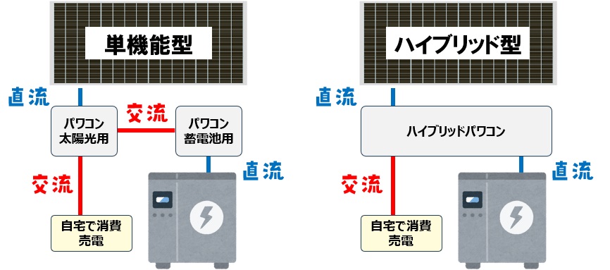 蓄電池の仕様（単機能型・ハイブリッド型）