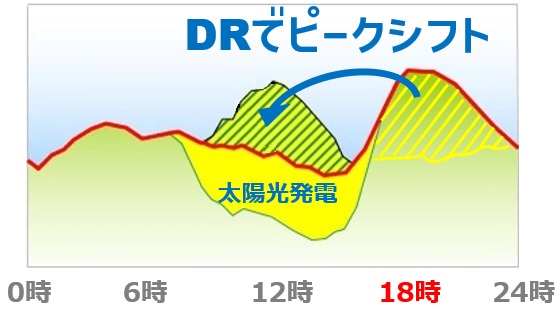 DR(DER)活用で電力システムの課題解決！