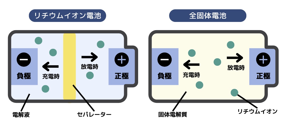 全固体電池の仕組みや種類とは？