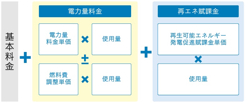 電気代の仕組み