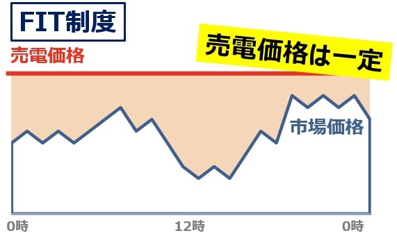 FIT制度とは何か？