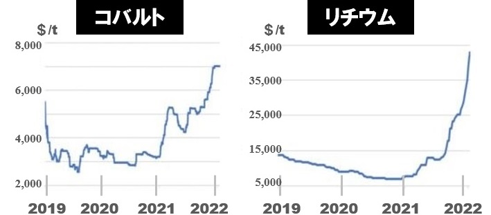 リチウムイオンが争奪戦で価格高騰！