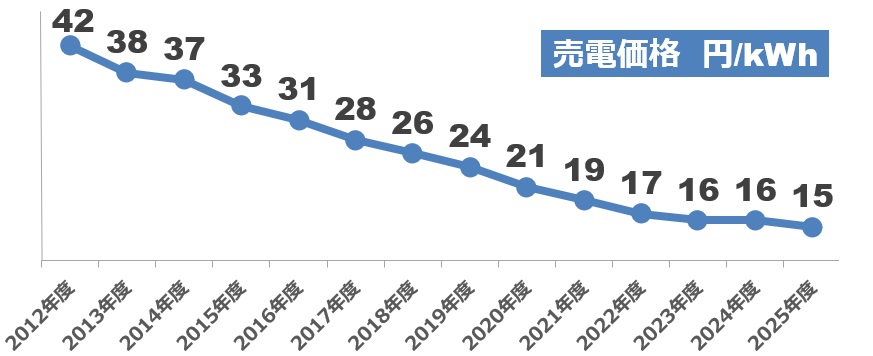 太陽光発電の売電価格は？売電収入とFIT制度を解説！2024年度(令和6年度)最新情報