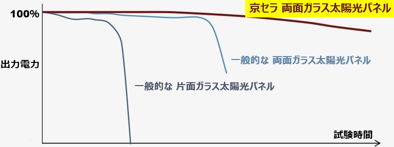 京セラの太陽光発電の出力電力