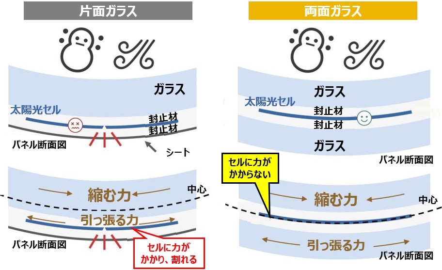 両面ガラスで高強度！