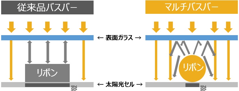 マルチバスバーで抵抗損失を削減