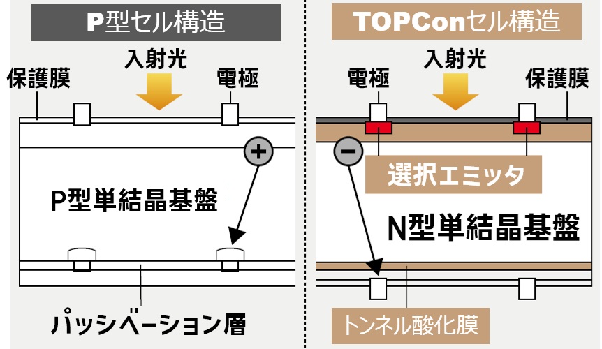 TOPConで変換効率が高い！