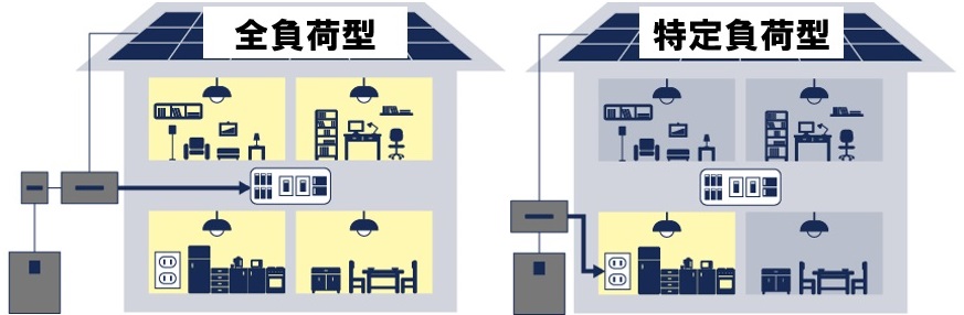 ニチコン蓄電池12kWhの特定負荷型・全負荷型