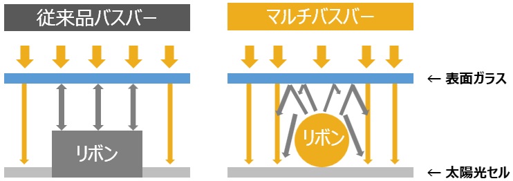 マルチバスバー採用