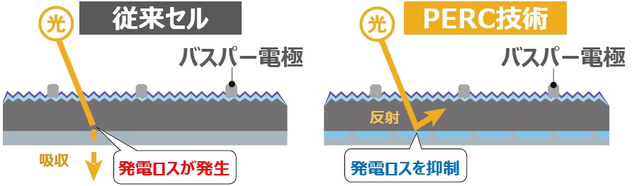 PERC技術で太陽光線の吸収力UP！