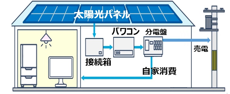 太陽光発電システムに含まれる機器は？