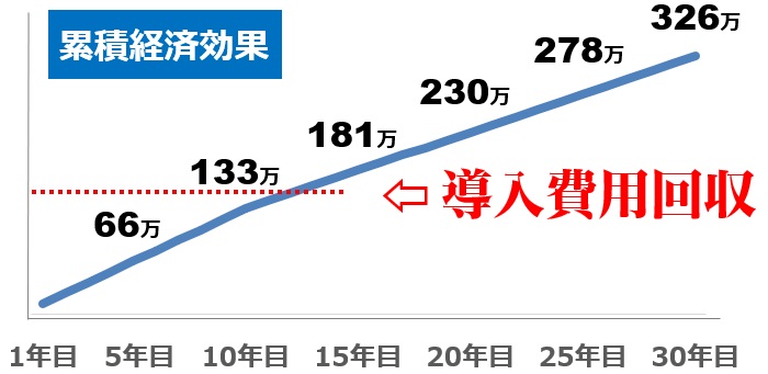 太陽光発電の売電価格は？売電収入とFIT制度を解説！2024年度(令和6年度)最新情報