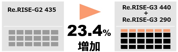 ハンファRe.RISEは2種混合設置で大容量設置