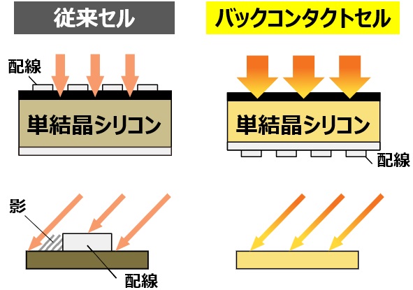 ハンファRe.RISEはバックコンタクトで高出力・高効率！