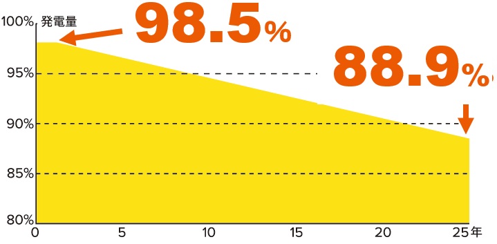 ハンファRe.RISEは25年後も88.9％出力保証