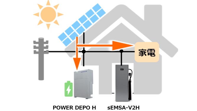 昼間｜sEMSA-V2HリーフレットとPOWER DEPO Hの動作