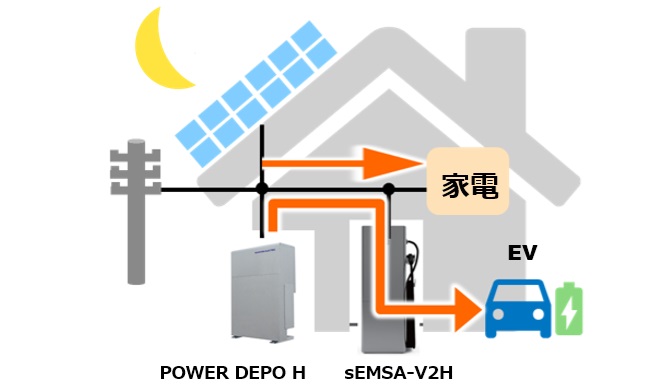 夜間｜sEMSA-V2HリーフレットとPOWER DEPO Hの動作