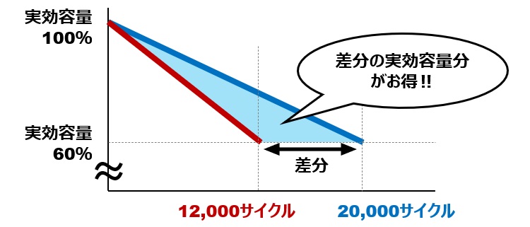 EIBS Vの蓄電池ユニットは脅威の20,000サイクル！