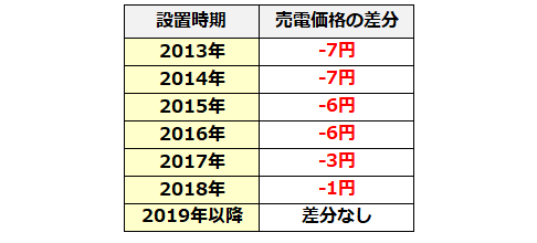 京セラ12kwhリチウムイオン蓄電池が業界最安価格 家庭用蓄電池の エコ発電本舗