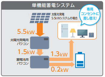 蓄電池の価格相場 どこで買うと安い 最新補助金情報も掲載