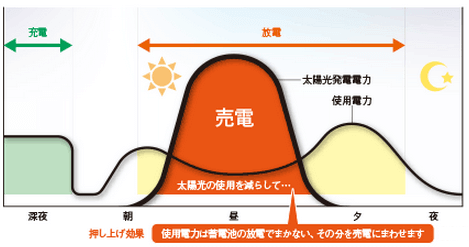 蓄電池の補助金 条件や金額の最新情報 太陽光発電と蓄電池がお得