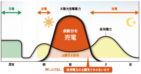 蓄電池の補助金 条件や金額の最新情報 太陽光発電と蓄電池がお得