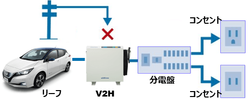 電気自動車の補助金 V2hの補助金 Ev車80万円 V2h115万円