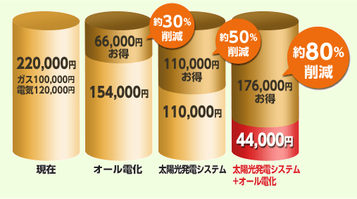 エコキュートのメリットで電気代とガス代を削減 太陽光発電の エコ発電本舗