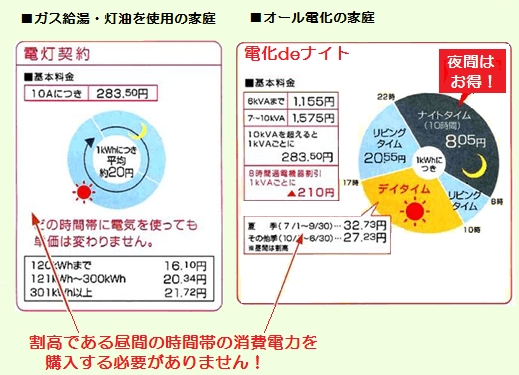 エコキュートのメリットで電気代とガス代を削減 太陽光発電の エコ発電本舗