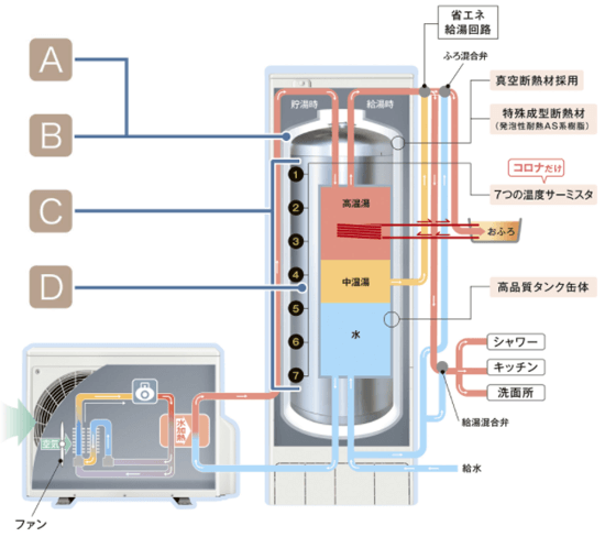 コロナのエコキュートの価格 保証 性能 エコキュートのエコ発電本舗